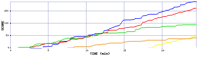 Score Graph