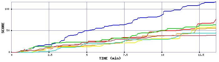 Score Graph