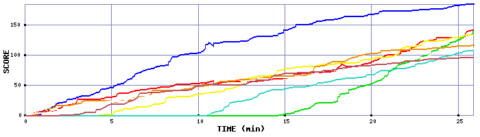 Score Graph