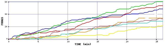 Frag Graph