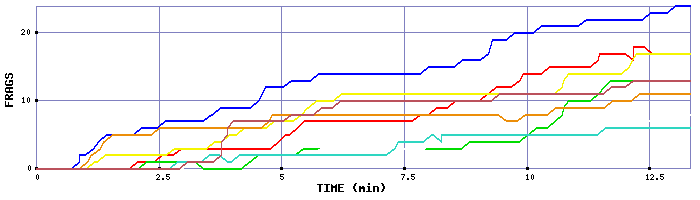 Frag Graph