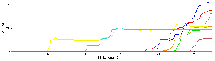 Score Graph