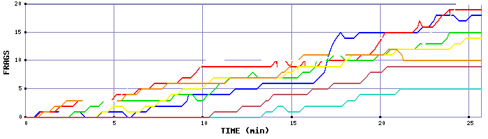Frag Graph