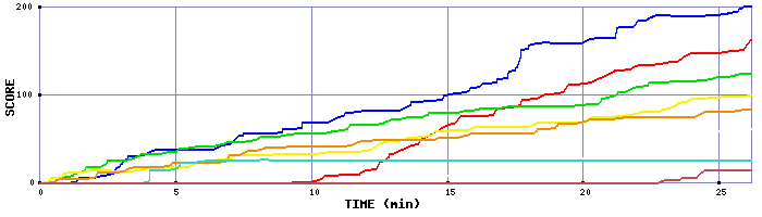 Score Graph