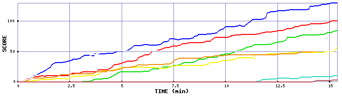 Score Graph