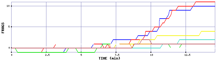 Frag Graph