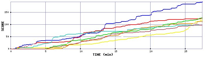 Score Graph