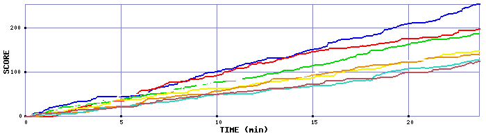 Score Graph