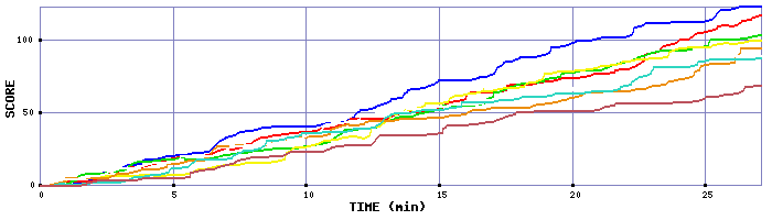 Score Graph