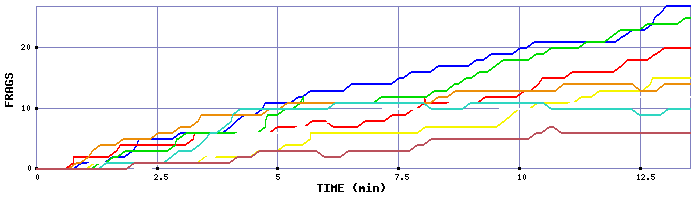 Frag Graph