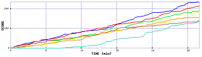Score Graph