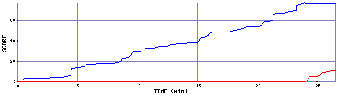 Score Graph