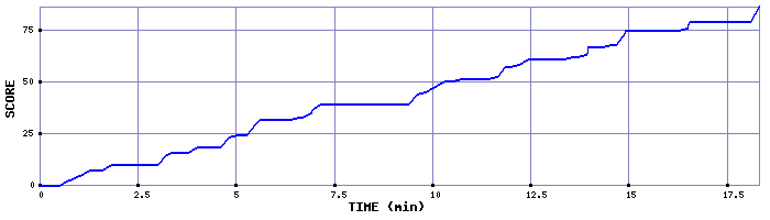 Score Graph