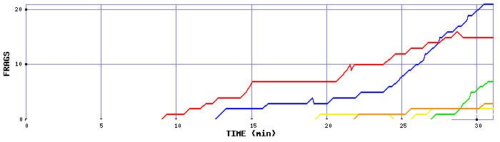 Frag Graph