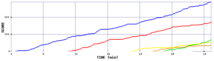 Score Graph