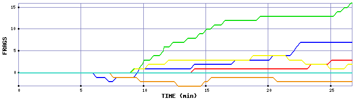 Frag Graph