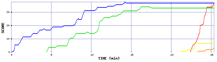 Score Graph