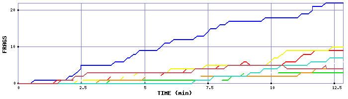 Frag Graph