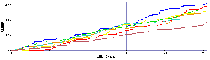 Score Graph