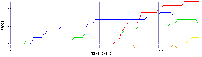 Frag Graph