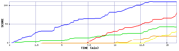 Score Graph