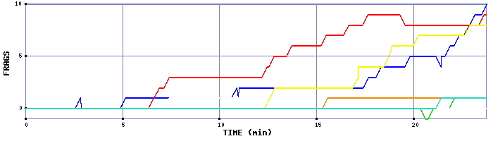 Frag Graph