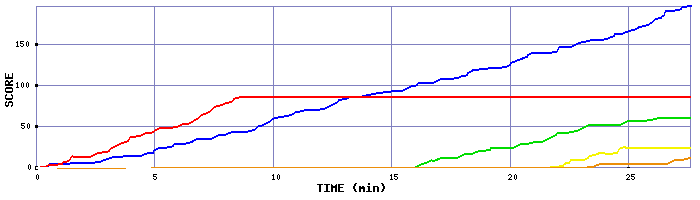 Score Graph