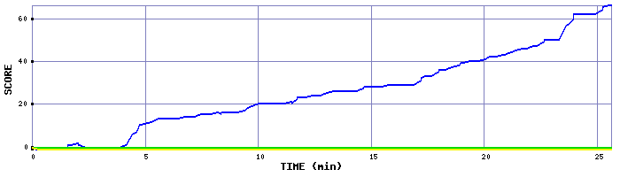 Score Graph