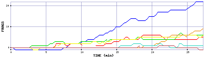 Frag Graph