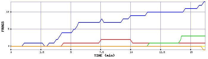 Frag Graph