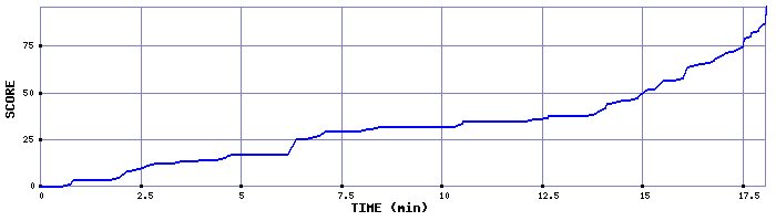 Score Graph