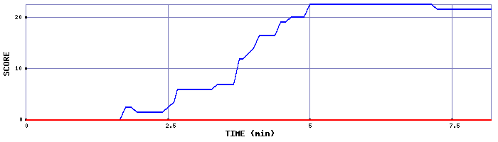 Score Graph