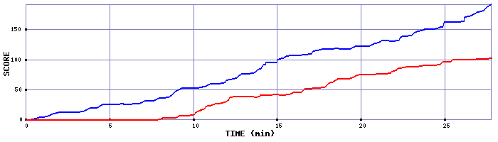 Score Graph