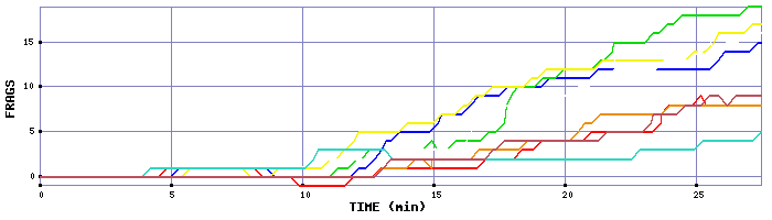 Frag Graph
