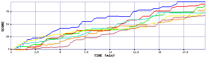 Score Graph