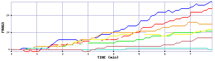 Frag Graph