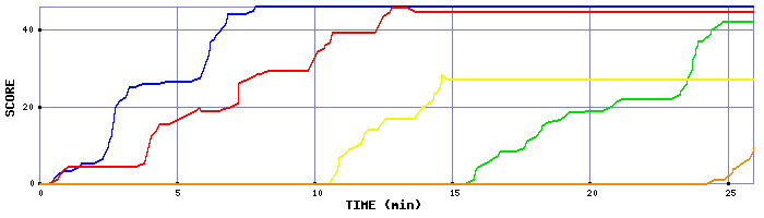 Score Graph