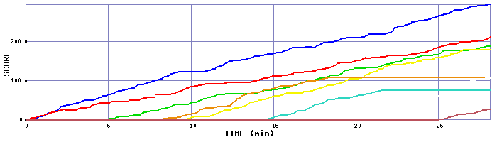 Score Graph