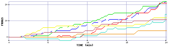 Frag Graph