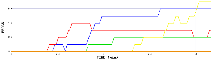 Frag Graph