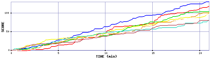 Score Graph