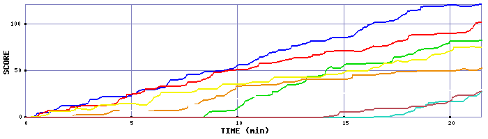 Score Graph