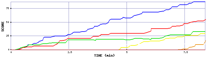 Score Graph