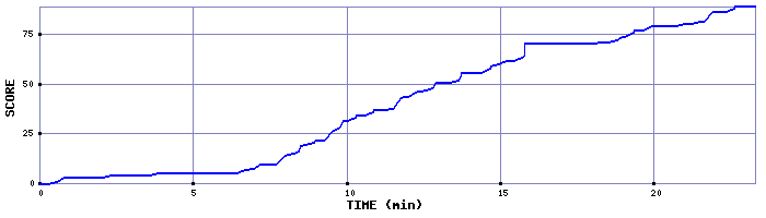Score Graph
