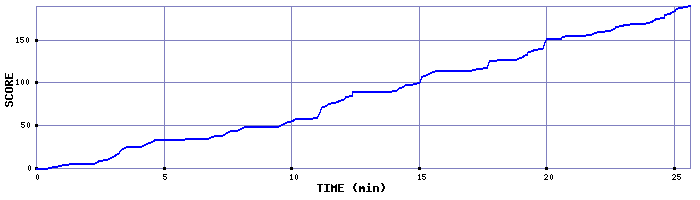 Score Graph