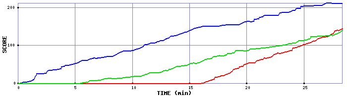 Score Graph