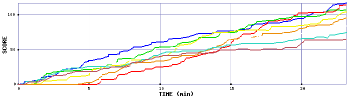 Score Graph