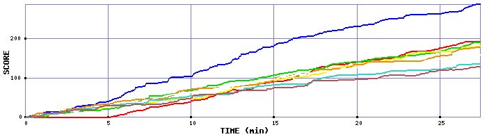 Score Graph