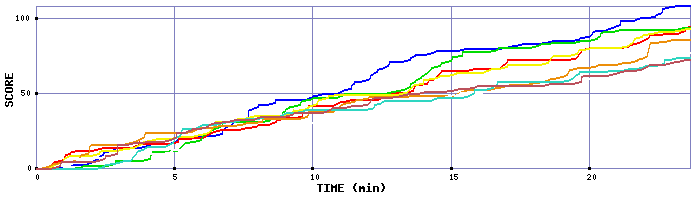 Score Graph