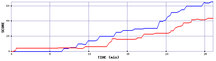Score Graph